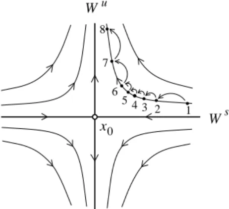 FIGURE 2.9. Invariant curves and an orbit near a saddle ﬁxed point.