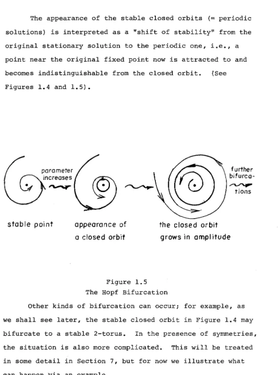 Figure 1.5 The Hopf Bifurcation