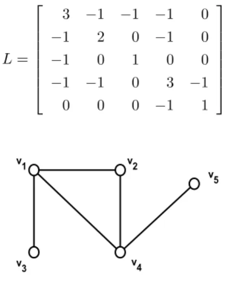 Figura 28 – Grafo do Exemplo 4.1