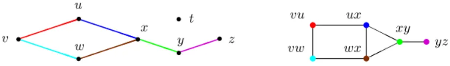 Figura 1.6: Um grafo (esquerda) e seu grafo das arestas (direita).