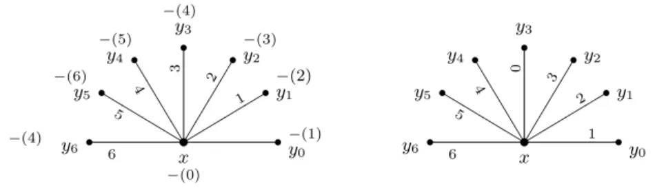 Figura 5.1: Ilustração da prova do teorema de Vizing 5.3. As cores são E 0 , . . . , E k 
