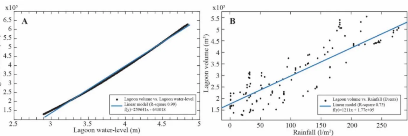 Figure 2B shows rainfall and evaporation data for the same time interval. From these data, we could identify 230 