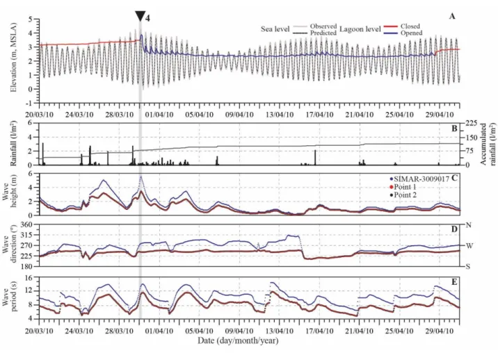 Figure 6. Example of Sw type (event 4). (A) lagoon water-level and sea-level, (B) rainfall and (C, D, E) waves, previous, during and after  the opening.