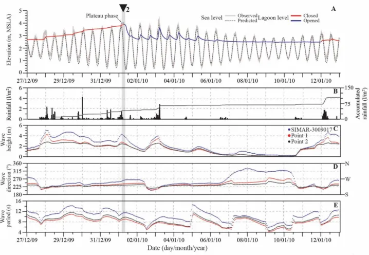 Figure 7. Example of Mx type (event 2). (A) lagoon water-level and sea-level, (B) rainfall and (C, D,E) waves previous, at and after the  opening.