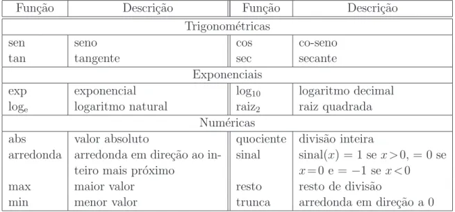 Tabela 1.2: Fun¸c˜oes matem´aticas.