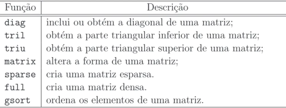 Tabela 3.4: Algumas fun¸c˜oes para manipula¸c˜ao de matrizes.