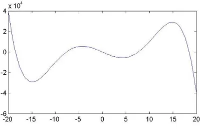 Figura 1: Gr´afico da fun¸c˜ao polinomial