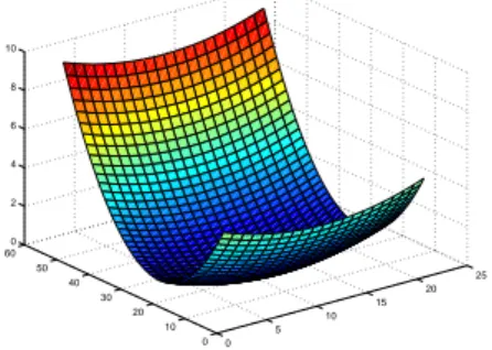 Figura 2.3: Gr´afico+(curva de n´ıvel) de f (x, y) = x 2 + y 2