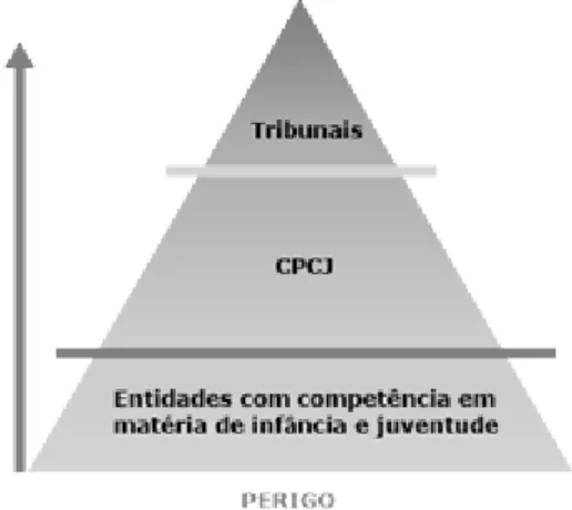 Figura 1. Modelo de Intervenção do Sistema de Promoção e Proteção - Estrutura Piramidal  (CNPDPCJ, 2018) 