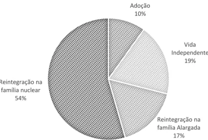 Gráfico 1: Saída do acolhimento, CASA 2017 (Instituto Segurança Social, 2018) 