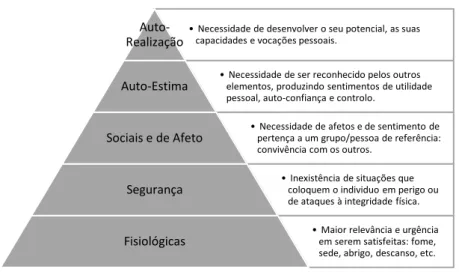 Figura 3. Pirâmide de necessidades de Maslow (Alves, 2007, p.168) 