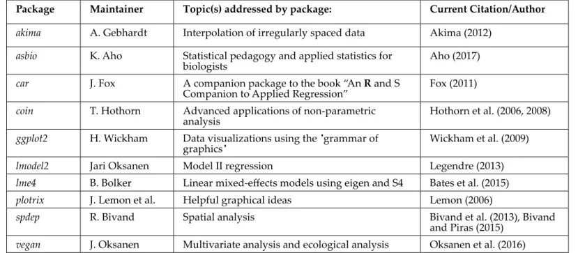 Table 3 Additional, contributed R packages that may be useful to biologists and biometricians.