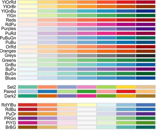 Figure 8  RColorBrewer color-blind-safe seven category paletes.   Top paletes are so-called &#34;sequential&#34; paletes,  middle paletes are &#34;qualitative&#34;, and botom paletes are &#34;divergent&#34;.