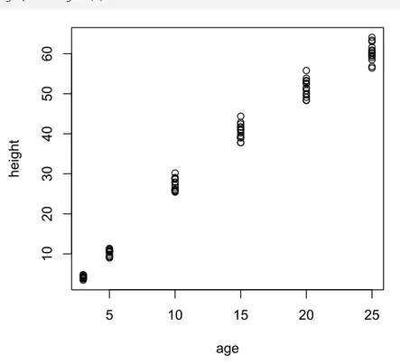 Figure 9  Scaterplot of height and age from the loblolly pine dataset.