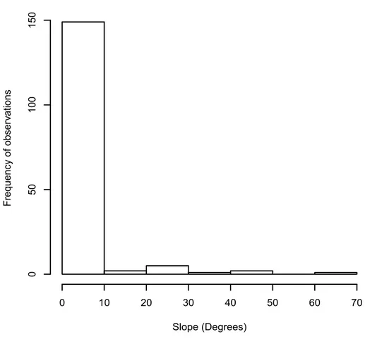 Figure 13  Histogram of slope observations in the brycesite dataset.