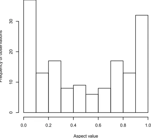 Figure 14  Histogram of observed aspect values from the brycesite dataset.