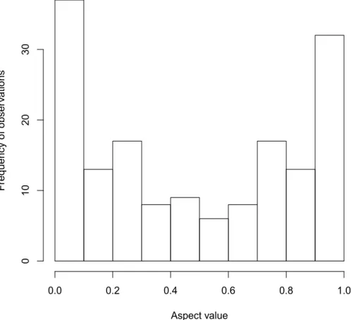 Figure 14  Histogram of observed aspect values from the brycesite dataset.