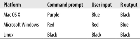 Table 2-1. Text colors in R interactive mode