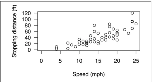 Figure 3-4. Plot of data in the cars data set