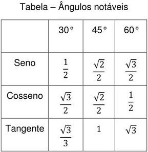 Tabela  –  Ângulos notáveis  30°  45°  60° 