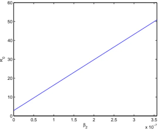 Figura 3.5: R 0 em fun¸c˜ao de β 2 . Vejamos que R 0 ´e linearmente dependente de β 2 