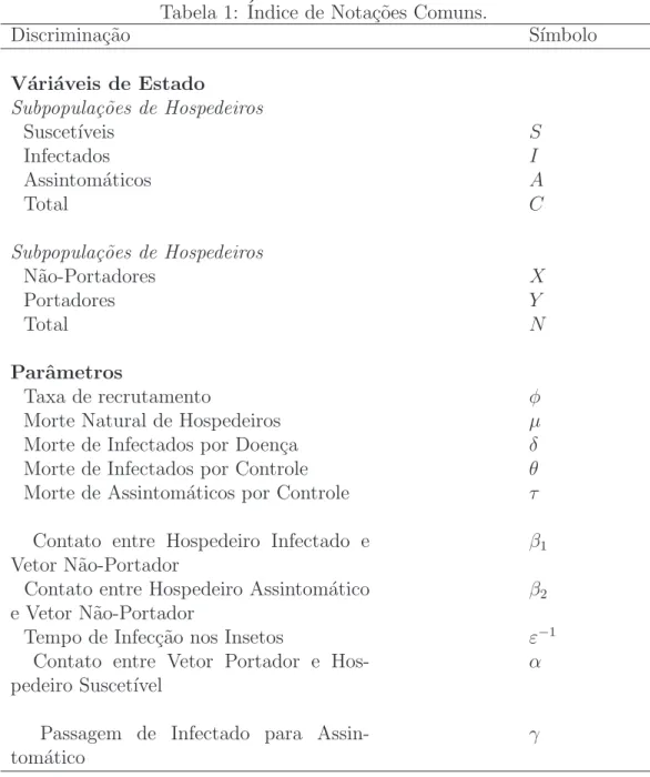 Tabela 1: ´Indice de Nota¸c˜oes Comuns.