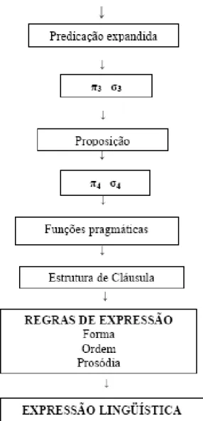 Figura 3: Modelo global da Gramática Funcional de DIK (1981, 1997) 