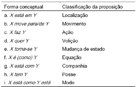 Tabela 1: Os principais esquemas de eventos que funcionam como fontes para as  categorias gramaticais de tempo e aspecto, conforme Heine (1993, p