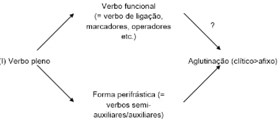 Figura 6: Cadeias de gramaticalização de verbos, segundo Travaglia (2002). 