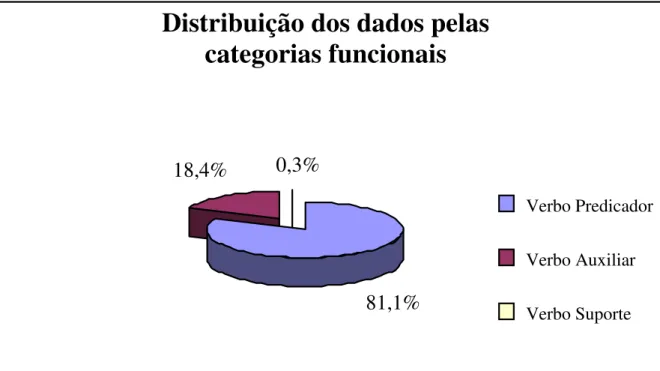 Gráfico  1  :  Distribuição  dos  403  dados  de  TORNARE  pelas  categorias  funcionais  às  quais esse item se vincula no corpus do italiano escrito em análise