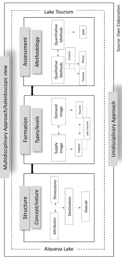 Figure 1.3 - Conceptual Framework of the Thesis  