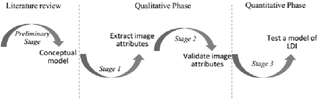 Figure 1.7  – Methodological Approach: Three-Phase Model 