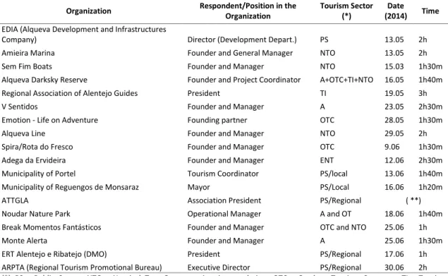 Table 1.6 - List of Respondents (Stage two/Paper 6) 