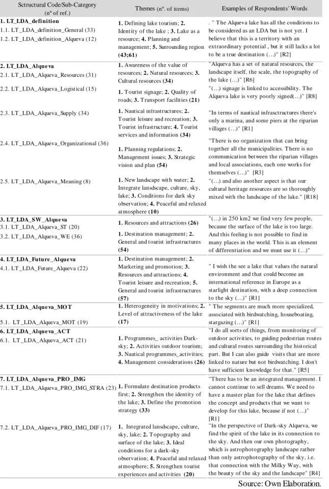 Table 1.7 - Content Analysis  of the Alqueva Reservoir as an LDA (Sctructural, Descriptive Coding  and Theming the Data)