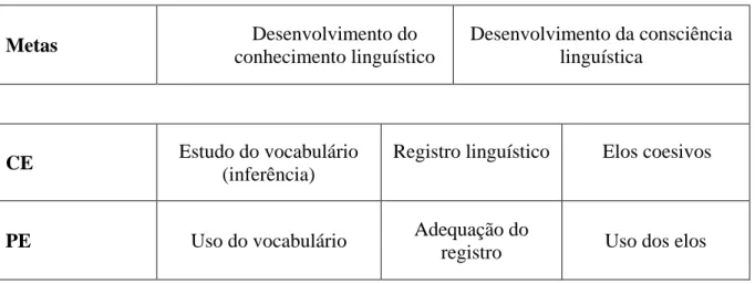 Tabela III  Metas  Desenvolvimento do  conhecimento linguístico  Desenvolvimento da consciência linguística  CE  Estudo do vocabulário  (inferência) 