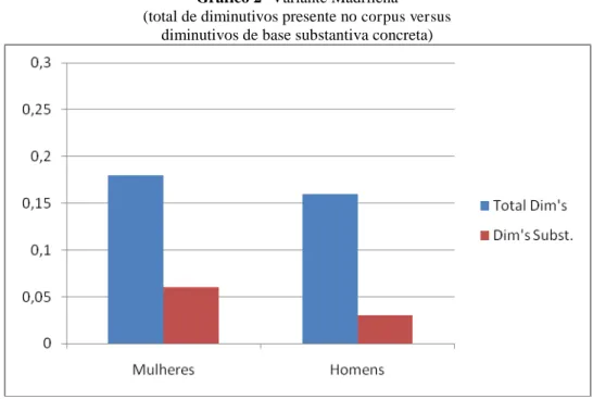 Gráfico 2- Variante Madrilena 
