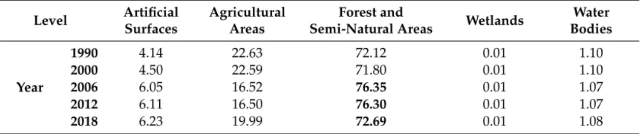 Table 8. Percentage evolution of land uses for level 1 according to CORINE land-cover nomenclature in 1990, 2000, 2012, and 2018 in Canary Islands