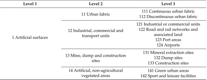 Table 1. CORINE (Coordination of Information on the Environment) land cover (CLC) nomenclature Source (Source: https://www.eea.europa.eu/publications/COR0-landcover).