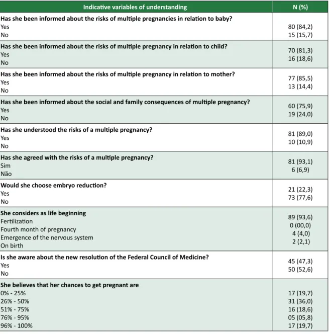 Table 1. Distribution of women undergoing IVF depending on the degree of understanding about the risks and  ethical questions related to the embryo