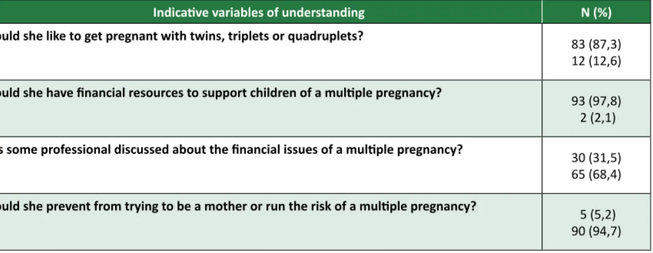 Table 2. Distribution of women undergoing IVF depending on the degree of understanding about the financial  issues involved in a multiple pregnancy 