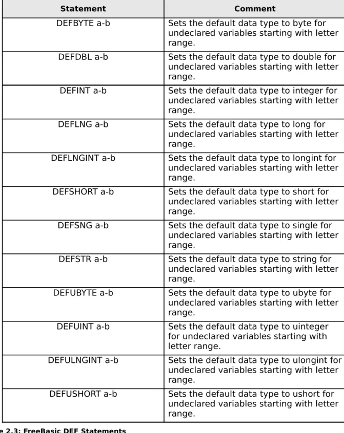 Table 2.3: FreeBasic DEF Statements