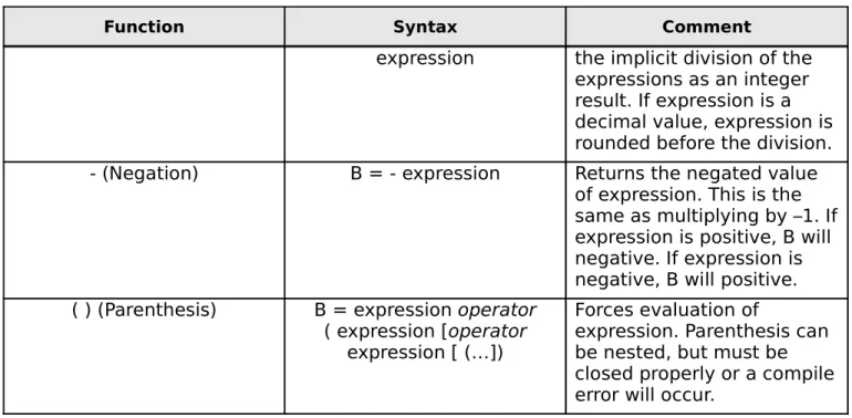 Table 5.1: Arithmetic Operators