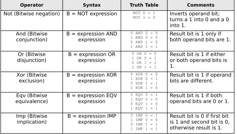 Table 6.1: Bitwise Operators