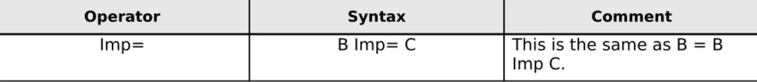 Table 6.2: Shortcut Bitwise Operators