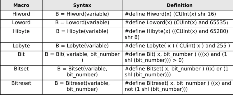 Table 6.4: Bitwise Macros