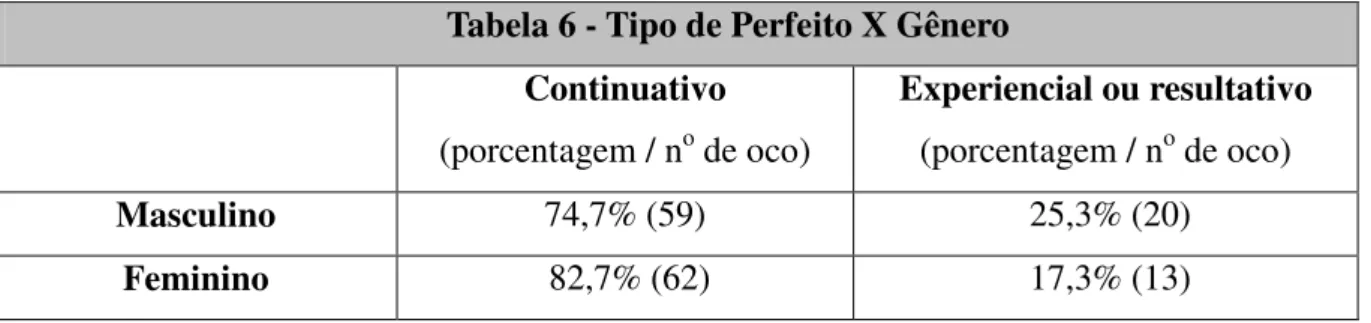 Tabela 6 - Tipo de Perfeito X Gênero   Continuativo  (porcentagem / n o  de oco)  Experiencial ou resultativo (porcentagem / no de oco)  Masculino  74,7% (59)   25,3% (20)  Feminino   82,7% (62)   17,3% (13) 
