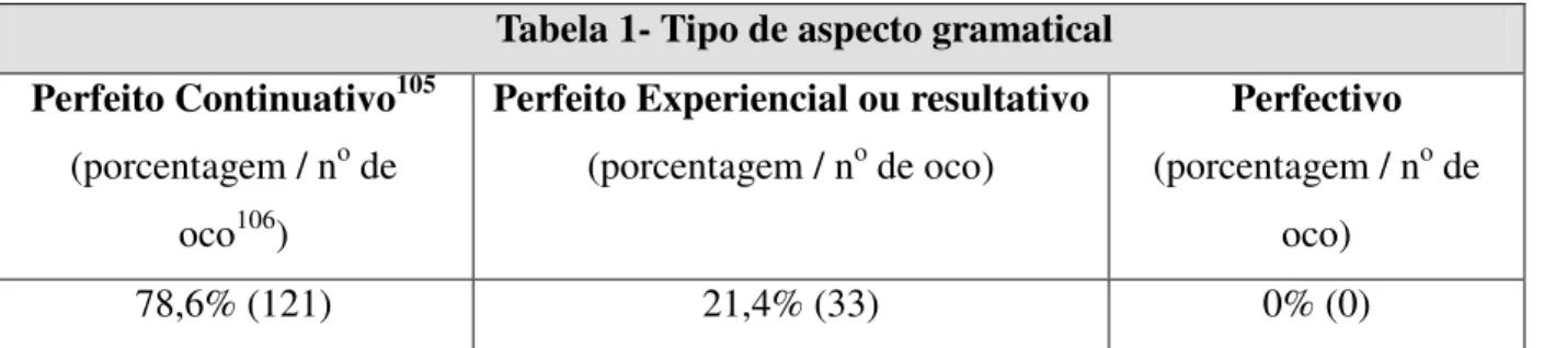 Tabela 1- Tipo de aspecto gramatical  Perfeito Continuativo 105