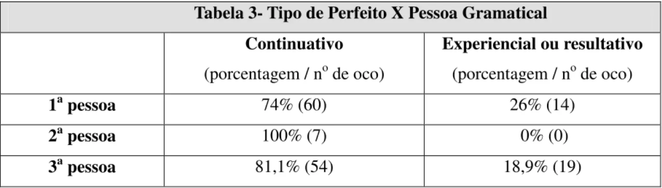 Tabela 3- Tipo de Perfeito X Pessoa Gramatical   Continuativo  (porcentagem / n o  de oco)  Experiencial ou resultativo (porcentagem / no de oco)  1 a  pessoa  74% (60)  26% (14)  2 a  pessoa   100% (7)   0% (0)  3 a  pessoa  81,1% (54)  18,9% (19) 