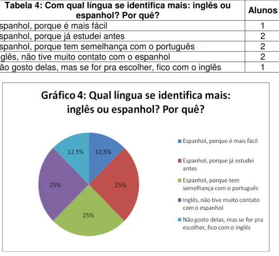 Tabela 4: Com qual língua se identifica mais: inglês ou 