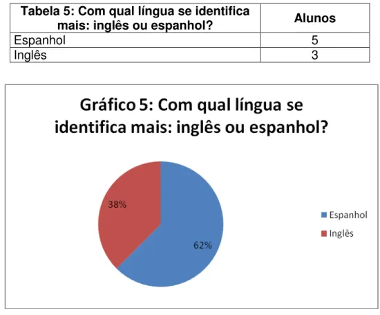 Tabela 5: Com qual língua se identifica 